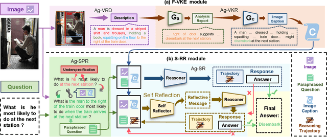 Figure 3 for VIKSER: Visual Knowledge-Driven Self-Reinforcing Reasoning Framework