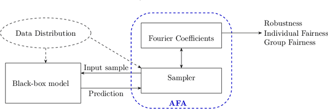 Figure 1 for Active Fourier Auditor for Estimating Distributional Properties of ML Models