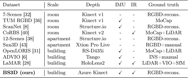 Figure 2 for BS3D: Building-scale 3D Reconstruction from RGB-D Images