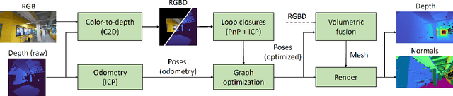 Figure 3 for BS3D: Building-scale 3D Reconstruction from RGB-D Images