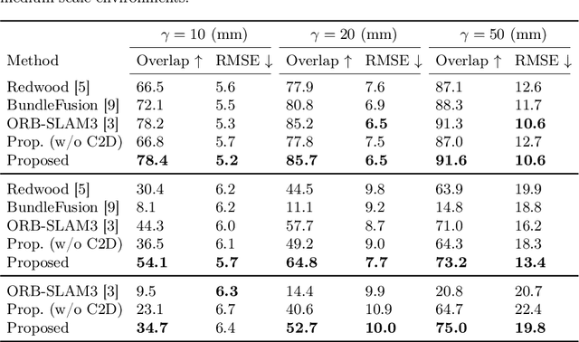 Figure 4 for BS3D: Building-scale 3D Reconstruction from RGB-D Images