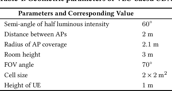 Figure 2 for Power and Interference Control for VLC-Based UDN: A Reinforcement Learning Approach