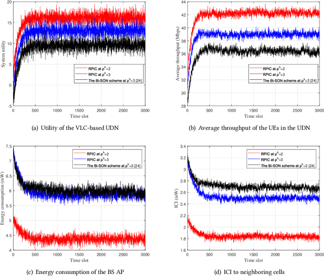 Figure 4 for Power and Interference Control for VLC-Based UDN: A Reinforcement Learning Approach