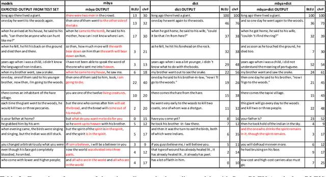 Figure 4 for Harnessing the Power of Artificial Intelligence to Vitalize Endangered Indigenous Languages: Technologies and Experiences