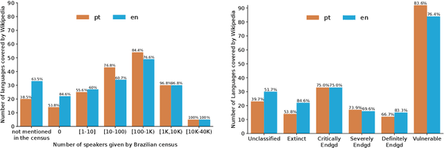 Figure 3 for Harnessing the Power of Artificial Intelligence to Vitalize Endangered Indigenous Languages: Technologies and Experiences