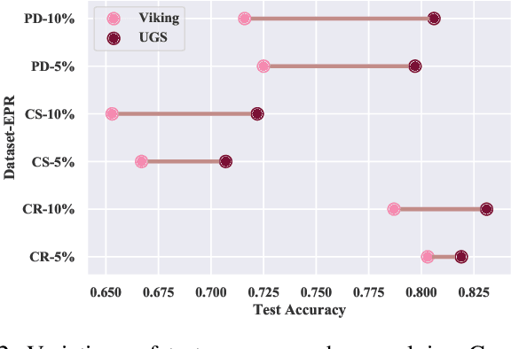 Figure 3 for Revisiting Edge Perturbation for Graph Neural Network in Graph Data Augmentation and Attack