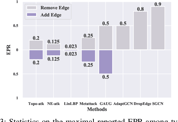 Figure 4 for Revisiting Edge Perturbation for Graph Neural Network in Graph Data Augmentation and Attack