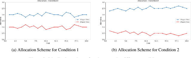 Figure 3 for FairMindSim: Alignment of Behavior, Emotion, and Belief in Humans and LLM Agents Amid Ethical Dilemmas