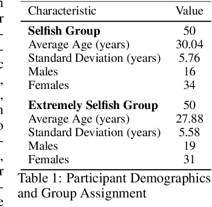 Figure 2 for FairMindSim: Alignment of Behavior, Emotion, and Belief in Humans and LLM Agents Amid Ethical Dilemmas