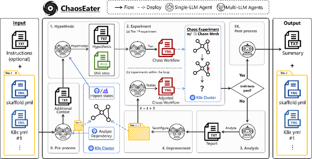 Figure 1 for ChaosEater: Fully Automating Chaos Engineering with Large Language Models