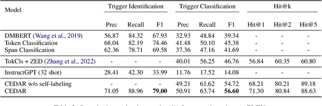 Figure 4 for GLEN: General-Purpose Event Detection for Thousands of Types
