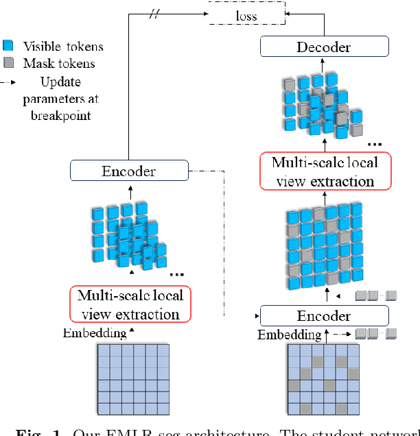 Figure 1 for Efficient Pretraining Model based on Multi-Scale Local Visual Field Feature Reconstruction for PCB CT Image Element Segmentation