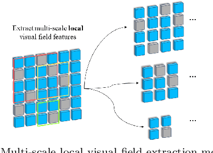Figure 3 for Efficient Pretraining Model based on Multi-Scale Local Visual Field Feature Reconstruction for PCB CT Image Element Segmentation