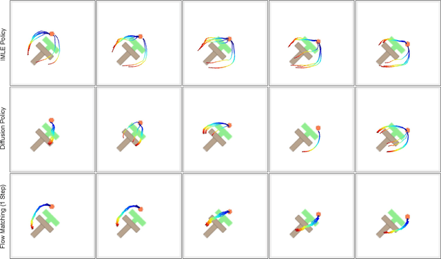 Figure 1 for IMLE Policy: Fast and Sample Efficient Visuomotor Policy Learning via Implicit Maximum Likelihood Estimation