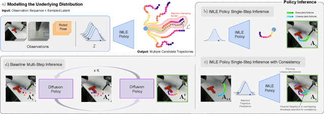 Figure 2 for IMLE Policy: Fast and Sample Efficient Visuomotor Policy Learning via Implicit Maximum Likelihood Estimation