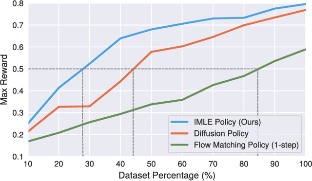 Figure 4 for IMLE Policy: Fast and Sample Efficient Visuomotor Policy Learning via Implicit Maximum Likelihood Estimation