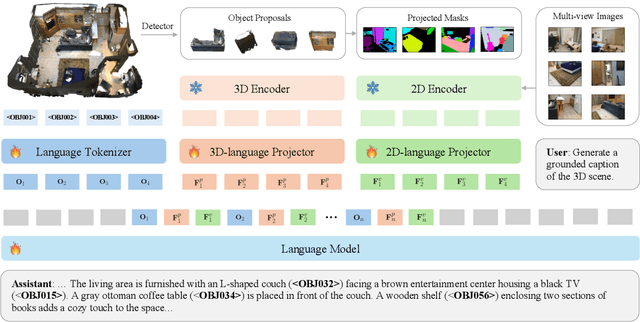 Figure 2 for Chat-3D v2: Bridging 3D Scene and Large Language Models with Object Identifiers