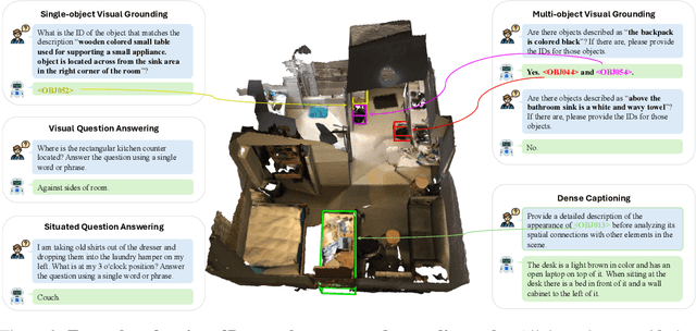 Figure 4 for Chat-3D v2: Bridging 3D Scene and Large Language Models with Object Identifiers