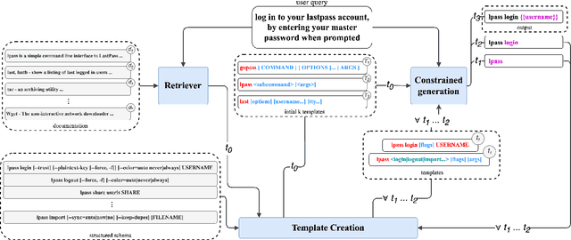 Figure 3 for DocCGen: Document-based Controlled Code Generation