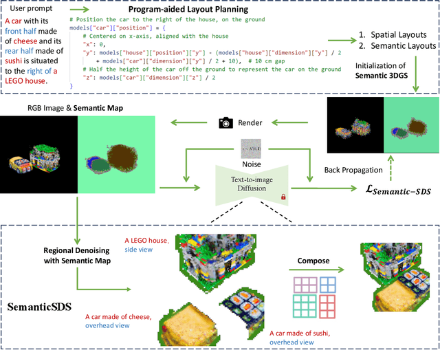 Figure 3 for Semantic Score Distillation Sampling for Compositional Text-to-3D Generation