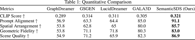 Figure 2 for Semantic Score Distillation Sampling for Compositional Text-to-3D Generation