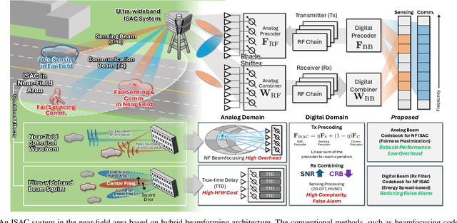 Figure 1 for Near-Field Challenges in Ultra-Wideband ISAC: Beamforming Strategies and System Insights