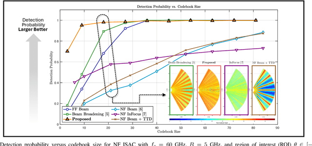 Figure 3 for Near-Field Challenges in Ultra-Wideband ISAC: Beamforming Strategies and System Insights