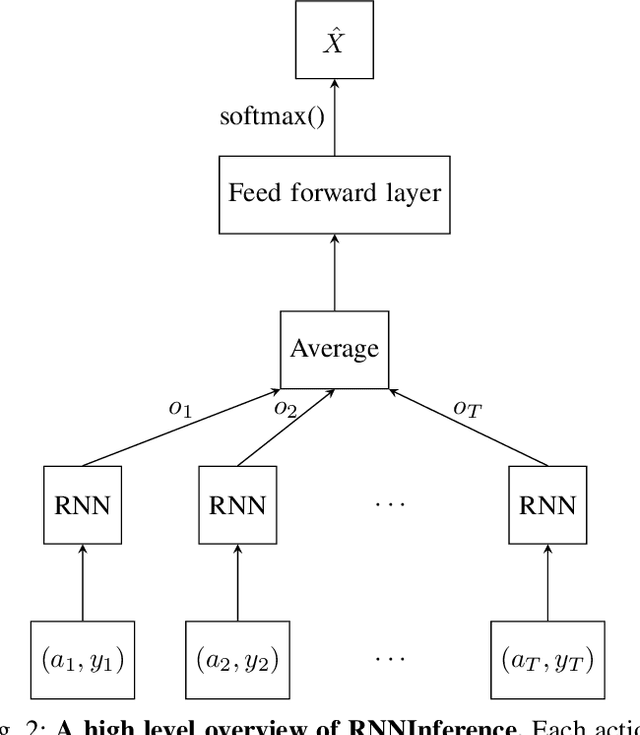 Figure 2 for Active hypothesis testing in unknown environments using recurrent neural networks and model free reinforcement learning