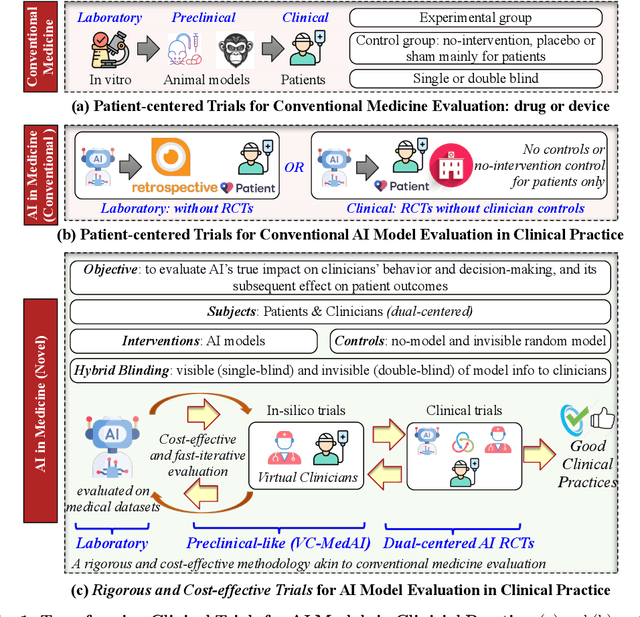 Figure 1 for Establishing Rigorous and Cost-effective Clinical Trials for Artificial Intelligence Models