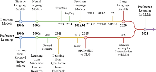Figure 2 for A Survey on Human Preference Learning for Large Language Models