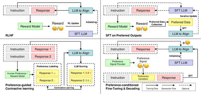 Figure 3 for A Survey on Human Preference Learning for Large Language Models