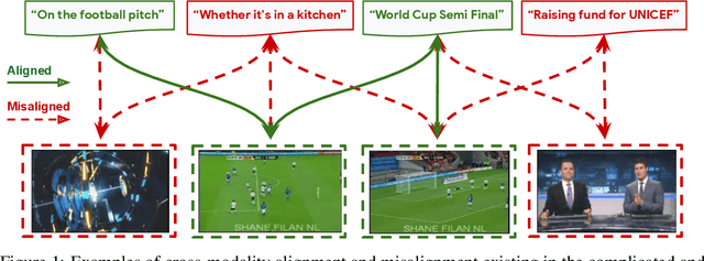 Figure 1 for Scaling Multimodal Pre-Training via Cross-Modality Gradient Harmonization