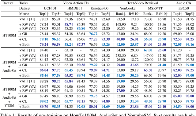 Figure 2 for Scaling Multimodal Pre-Training via Cross-Modality Gradient Harmonization