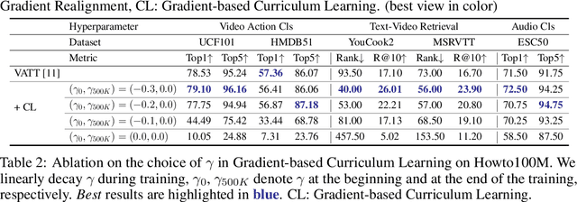 Figure 4 for Scaling Multimodal Pre-Training via Cross-Modality Gradient Harmonization