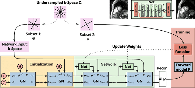 Figure 1 for Self Supervised Learning for Improved Calibrationless Radial MRI with NLINV-Net