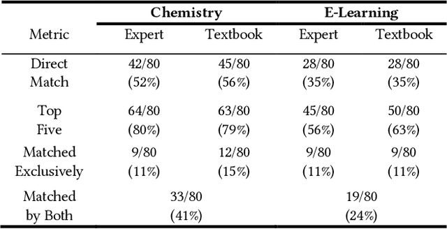 Figure 2 for Automated Generation and Tagging of Knowledge Components from Multiple-Choice Questions