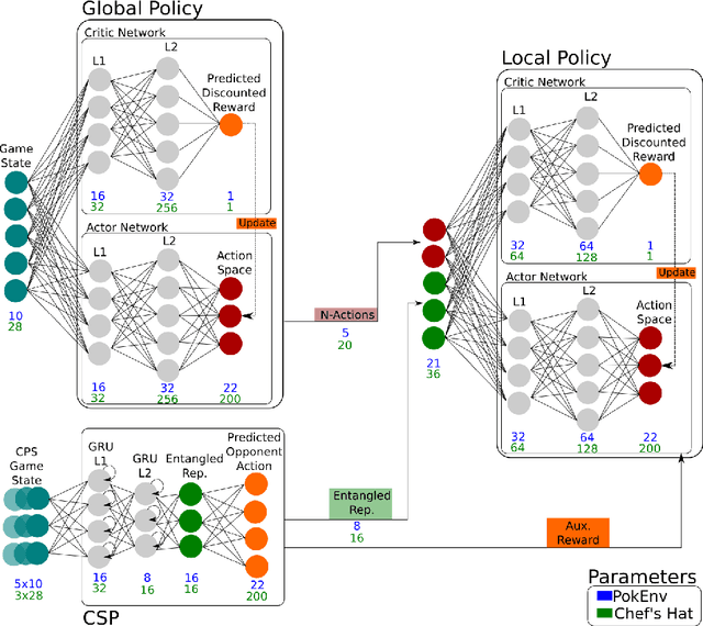 Figure 4 for All by Myself: Learning Individualized Competitive Behaviour with a Contrastive Reinforcement Learning optimization