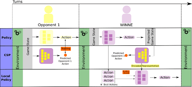 Figure 1 for All by Myself: Learning Individualized Competitive Behaviour with a Contrastive Reinforcement Learning optimization