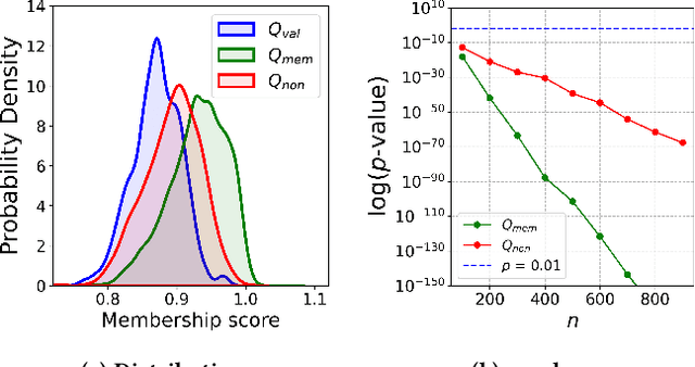 Figure 1 for Self-Comparison for Dataset-Level Membership Inference in Large (Vision-)Language Models