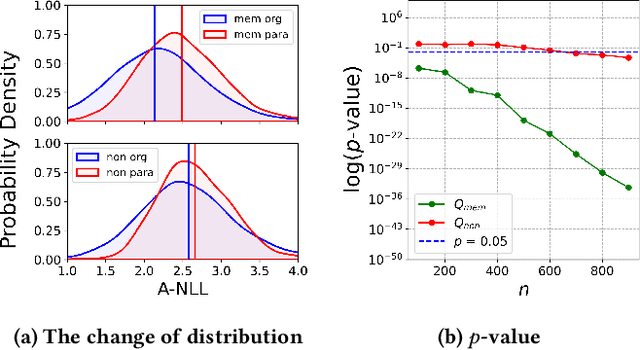 Figure 3 for Self-Comparison for Dataset-Level Membership Inference in Large (Vision-)Language Models