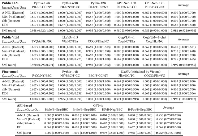 Figure 2 for Self-Comparison for Dataset-Level Membership Inference in Large (Vision-)Language Models