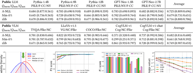 Figure 4 for Self-Comparison for Dataset-Level Membership Inference in Large (Vision-)Language Models