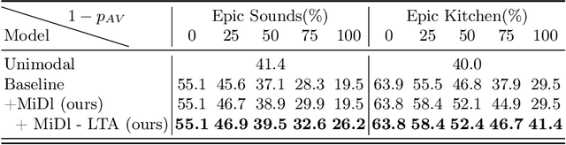 Figure 4 for Combating Missing Modalities in Egocentric Videos at Test Time