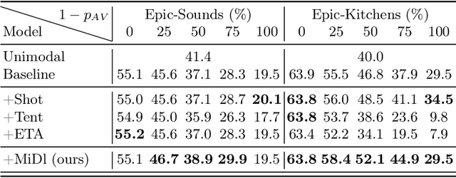 Figure 2 for Combating Missing Modalities in Egocentric Videos at Test Time