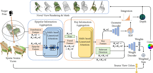 Figure 2 for Neural Surface Reconstruction from Sparse Views Using Epipolar Geometry