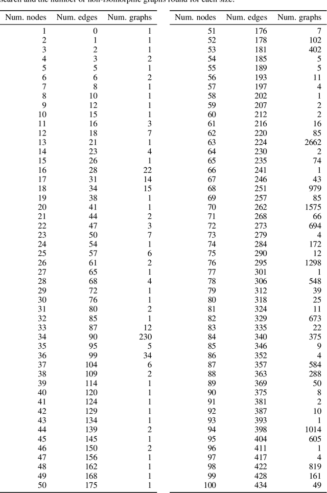 Figure 4 for Finding Increasingly Large Extremal Graphs with AlphaZero and Tabu Search