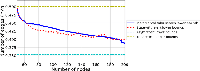 Figure 1 for Finding Increasingly Large Extremal Graphs with AlphaZero and Tabu Search