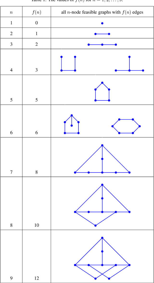 Figure 2 for Finding Increasingly Large Extremal Graphs with AlphaZero and Tabu Search