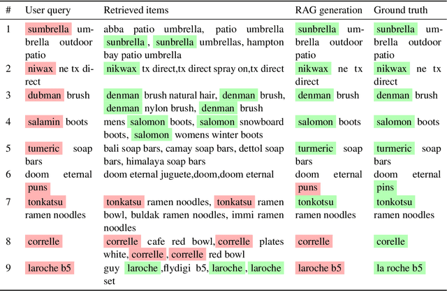 Figure 3 for Retrieval Augmented Spelling Correction for E-Commerce Applications