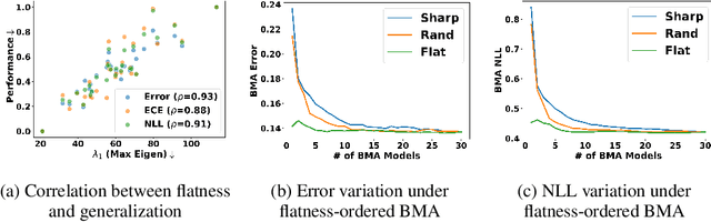 Figure 3 for Flat Posterior Does Matter For Bayesian Transfer Learning